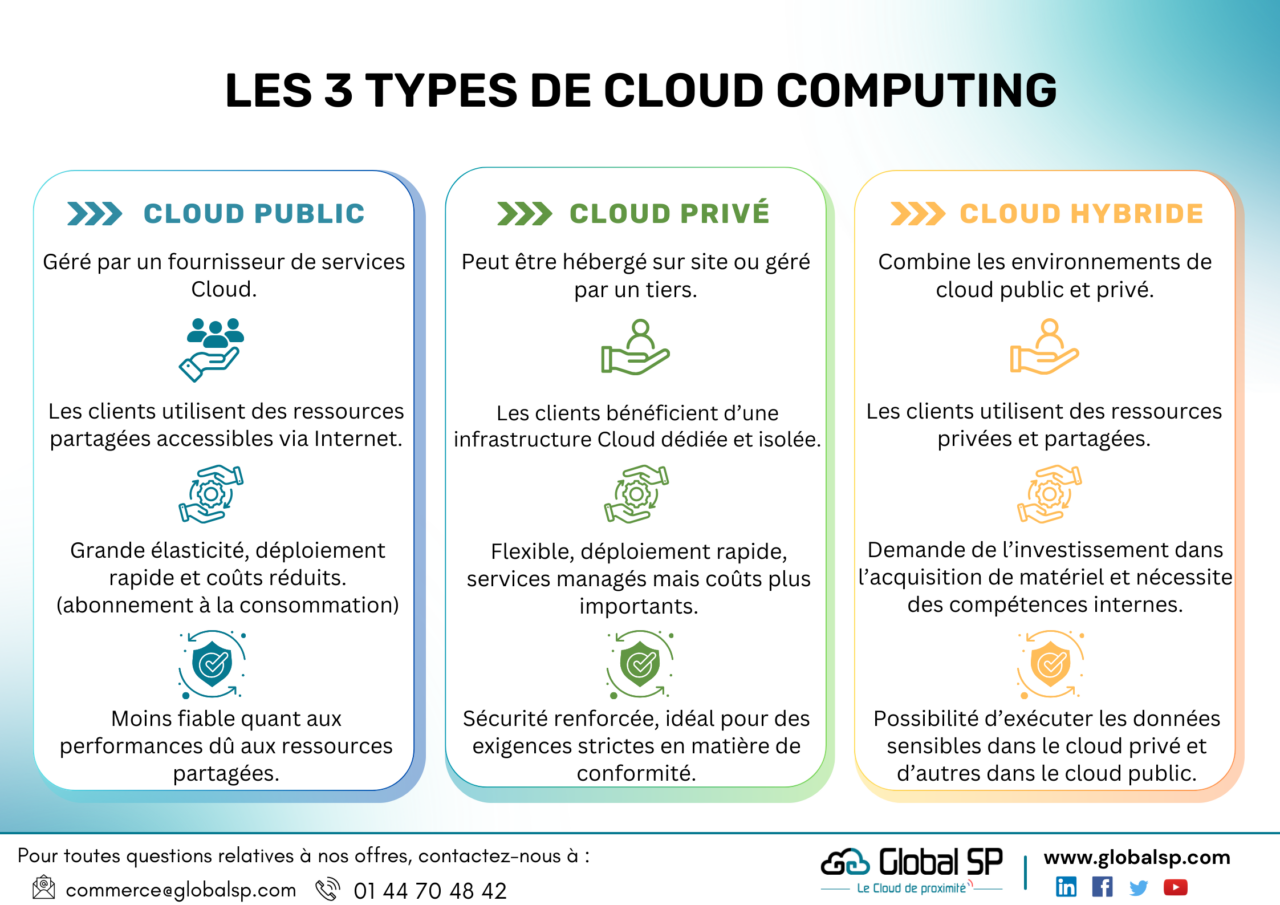 Les 3 types de Cloud Computing - Global SP